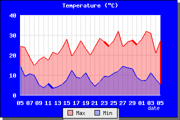 Max-Min temp.