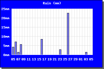 Month rain