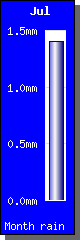 Rain this month