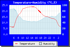 Temperature and Humidity