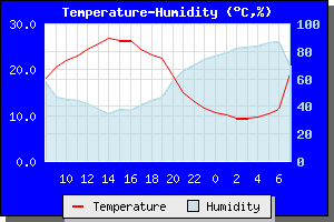 Temperature and Humidity