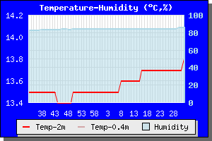 Temp