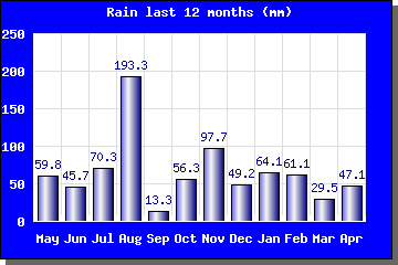 Rain last 12 months
