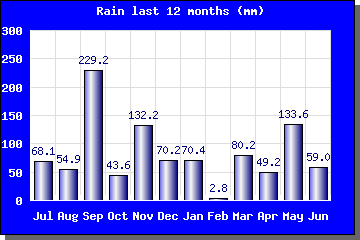 Rain last 12 months